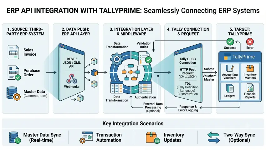 ERP API Integration with TallyPrime: How to Connect ERP Systems with Tally